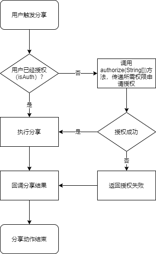 经验教程|3分钟看懂，如何解决Twitter分享索权过多的问题