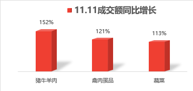 京东11.11农产品成交额增长83,消费者最爱"囤肉"_产业带
