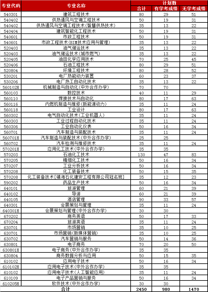 NG体育官方入口-
承德石油高等专科学校单招招生报名