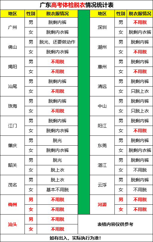 高考|提前看！高考体检要全身脱光？体检的意义？