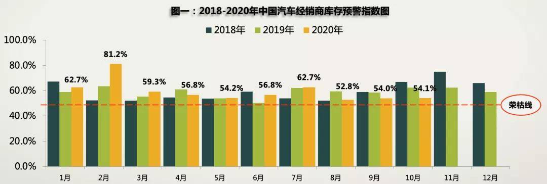 汽车市场一线：“金九银十”缓库存，年底促销