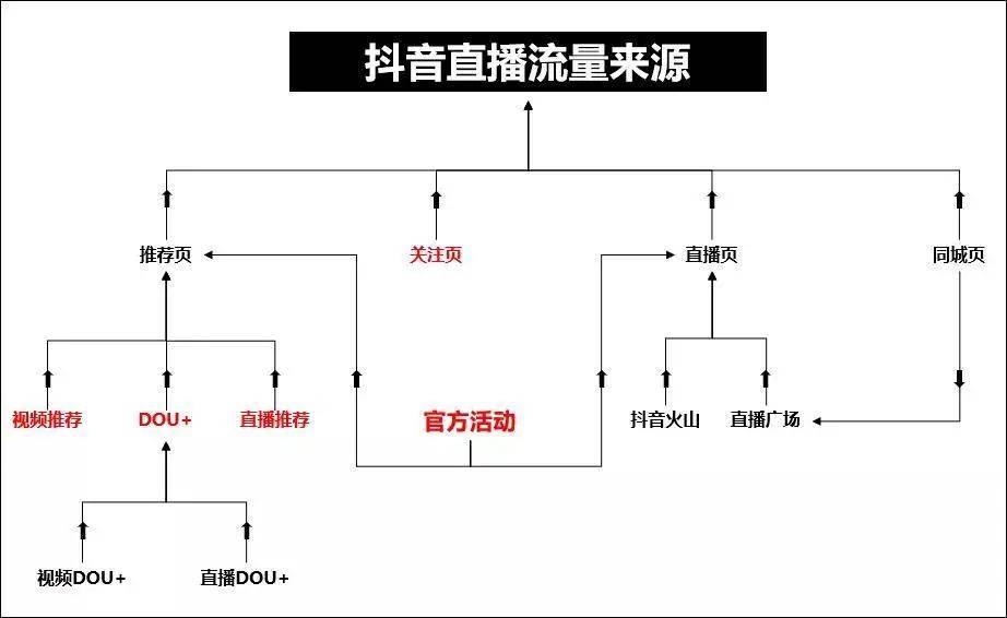 怎么看粉丝是不是同城
