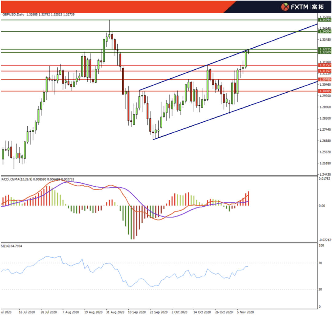支持|FXTM富拓：11月11日交易策略