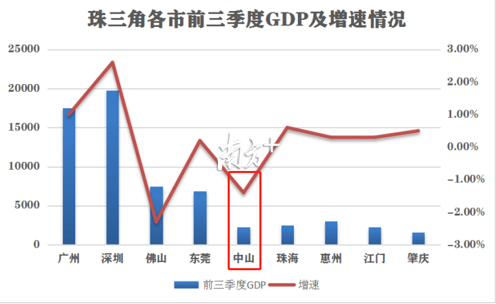 东台GDP缩水_GDP缩水近万亿,这个北方第一大省怎么了(2)