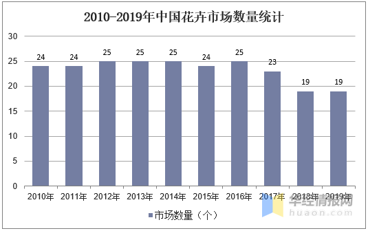 据统计,2019年我国亿元以上商品交易花卉专业市场数量为19个,与2018年