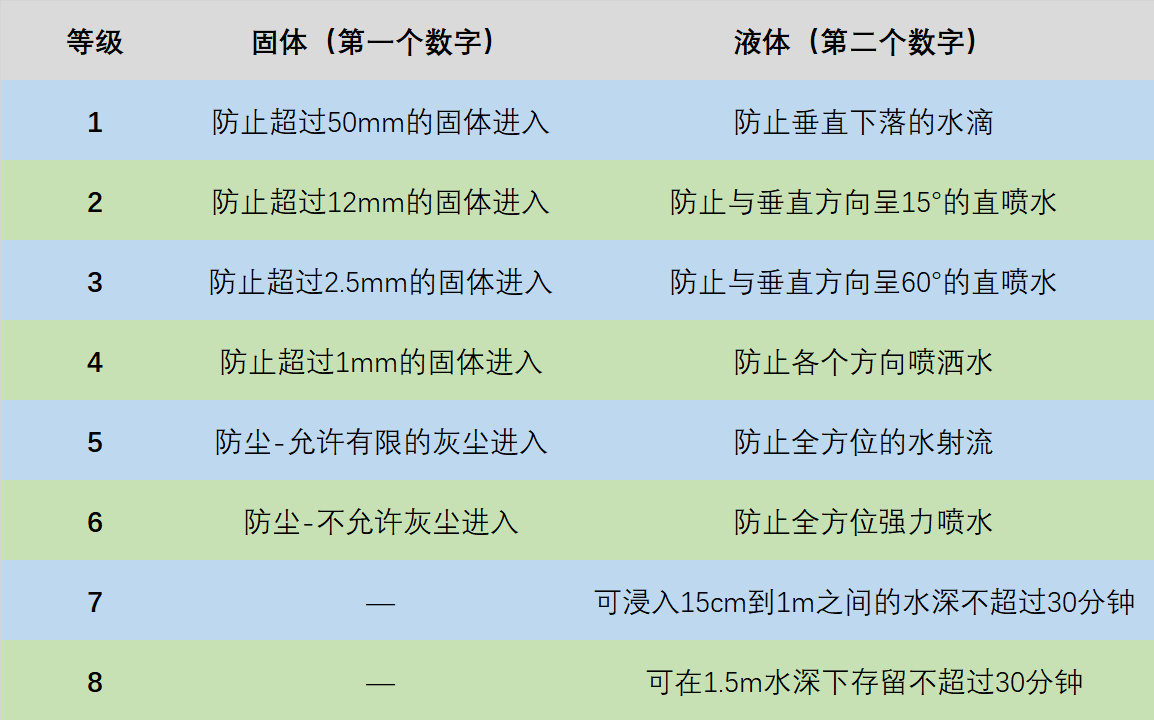 ip68级防水是什么意思