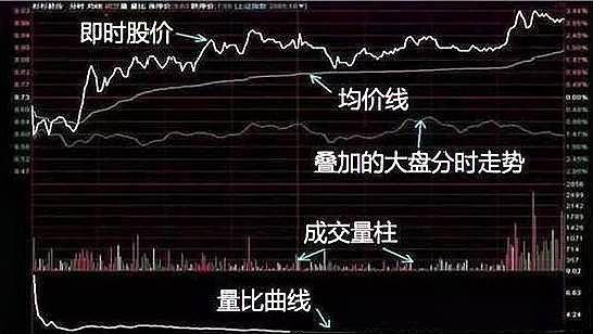 主力资金开始出逃分时图看得明明白白助无数散户扭亏为盈