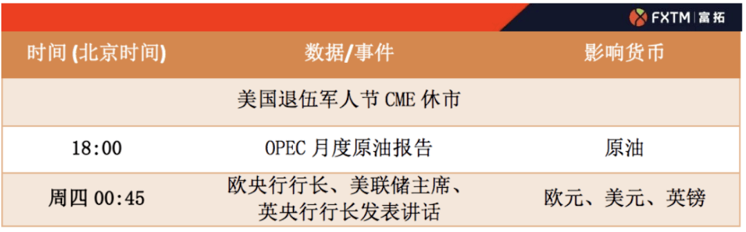 支持|FXTM富拓：11月11日交易策略