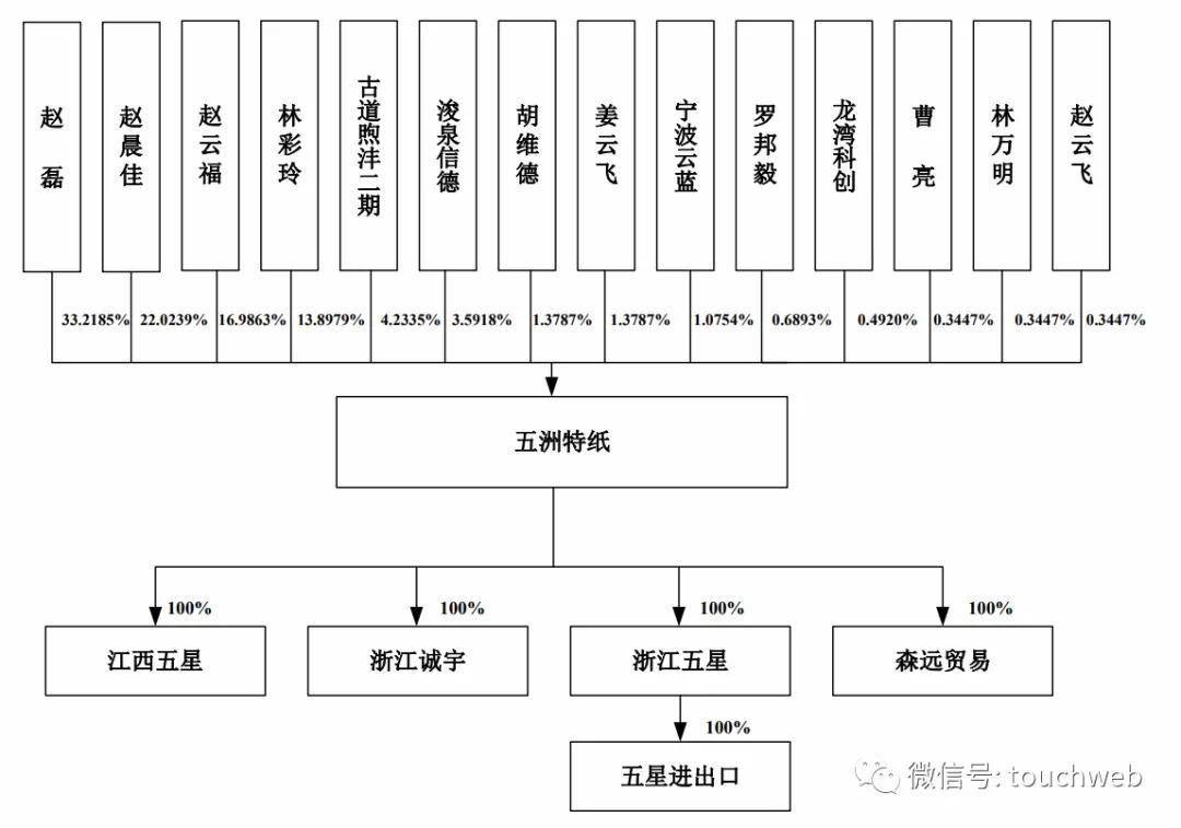 林彩玲|五洲特纸上市：赵磊家族身价达50亿 均有塞浦路斯永居权