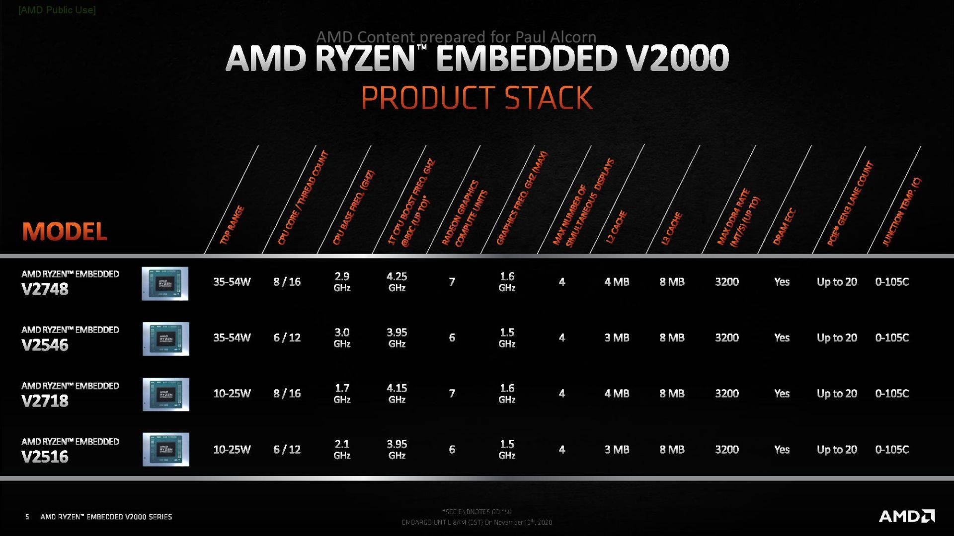 AMD嵌入式CPU发布：Zen2构架+7nm 8核