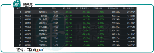 同比上涨|财华洞察 | 风停了，猪落地了！