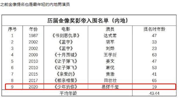 第33届电影金鸡奖前瞻，易烊千玺有望得影帝，影