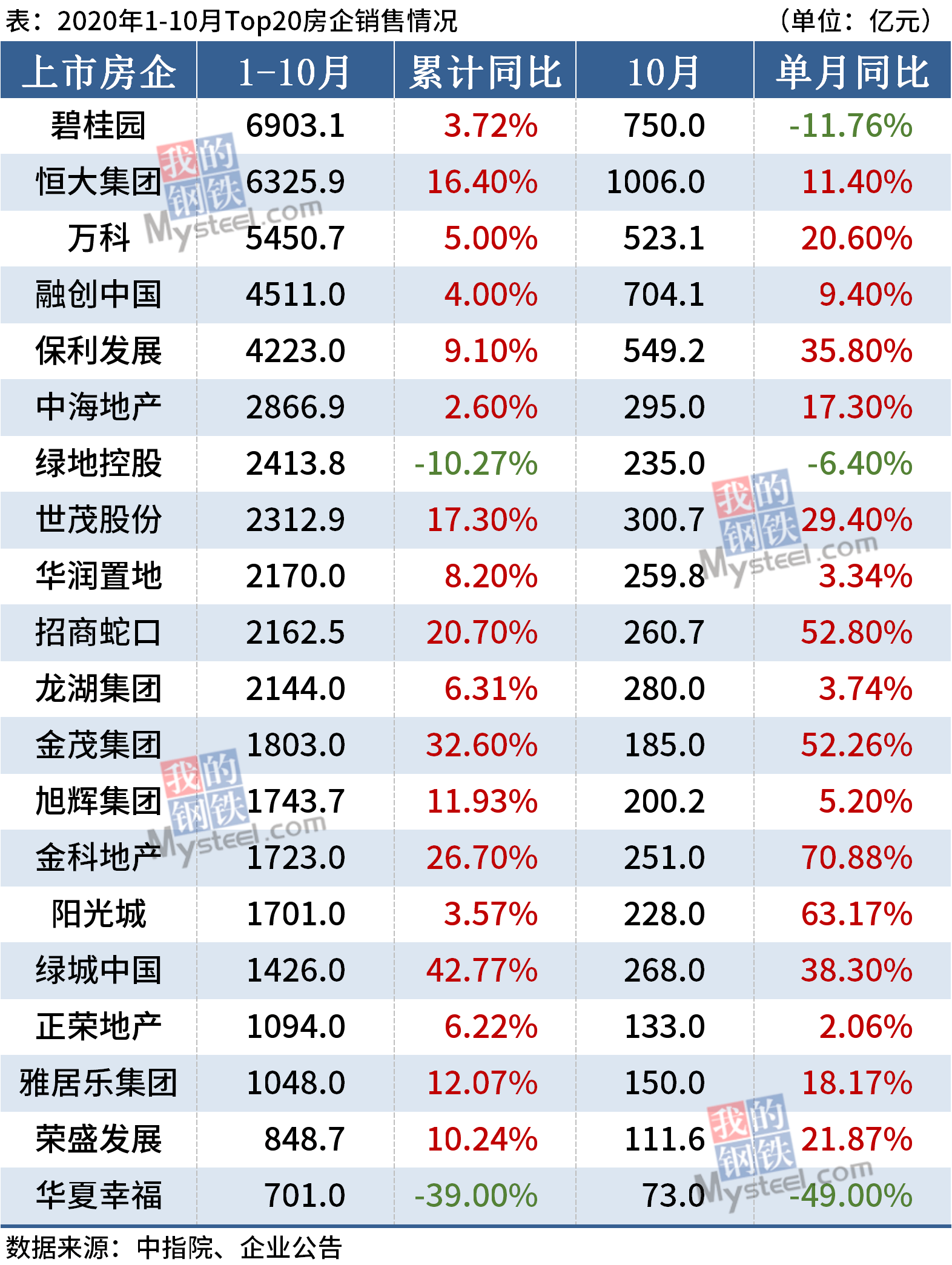 2020房企百强排名_2020中国百强城市排名(3)
