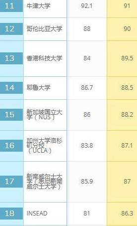 世界大学金融专排名_上海交通大学这个专业,世界排名前50,硕士就业率达
