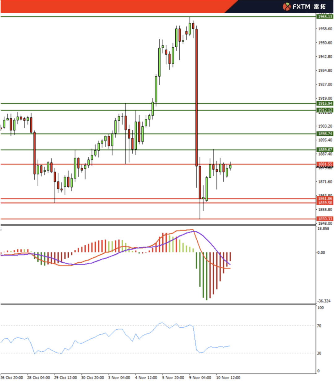 支持|FXTM富拓：11月11日交易策略