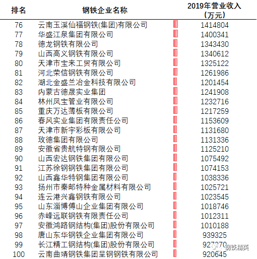 全球钢企排名2020_世界钢企竞争力排行TOP35!中国宝武上升到第11位!