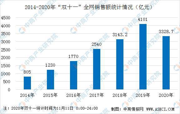 双十一的营业额算gdp么_2016淘宝天猫双十一销售额数据直播(3)