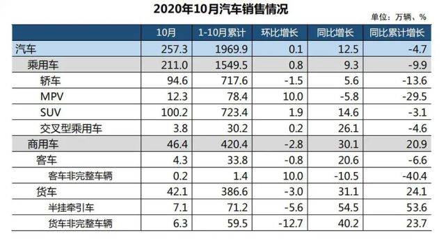 汽车|中汽协：“银十”超过“金九”，汽车销量连续六个月增速超过10％