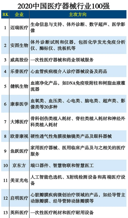 国内医疗器械公司排名_医疗器械公司(3)
