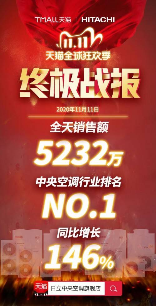 双十一战报：5232万元！日立中央空调荣登行业