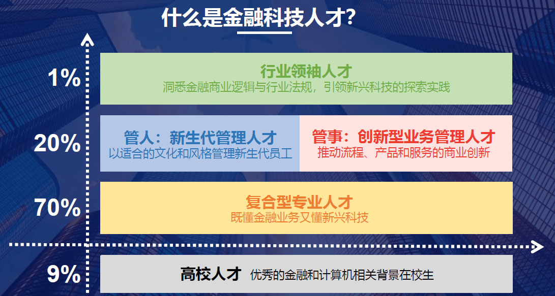 还有一些人才例如算法工程师,大数据工程师面临金融机构,互联网科技