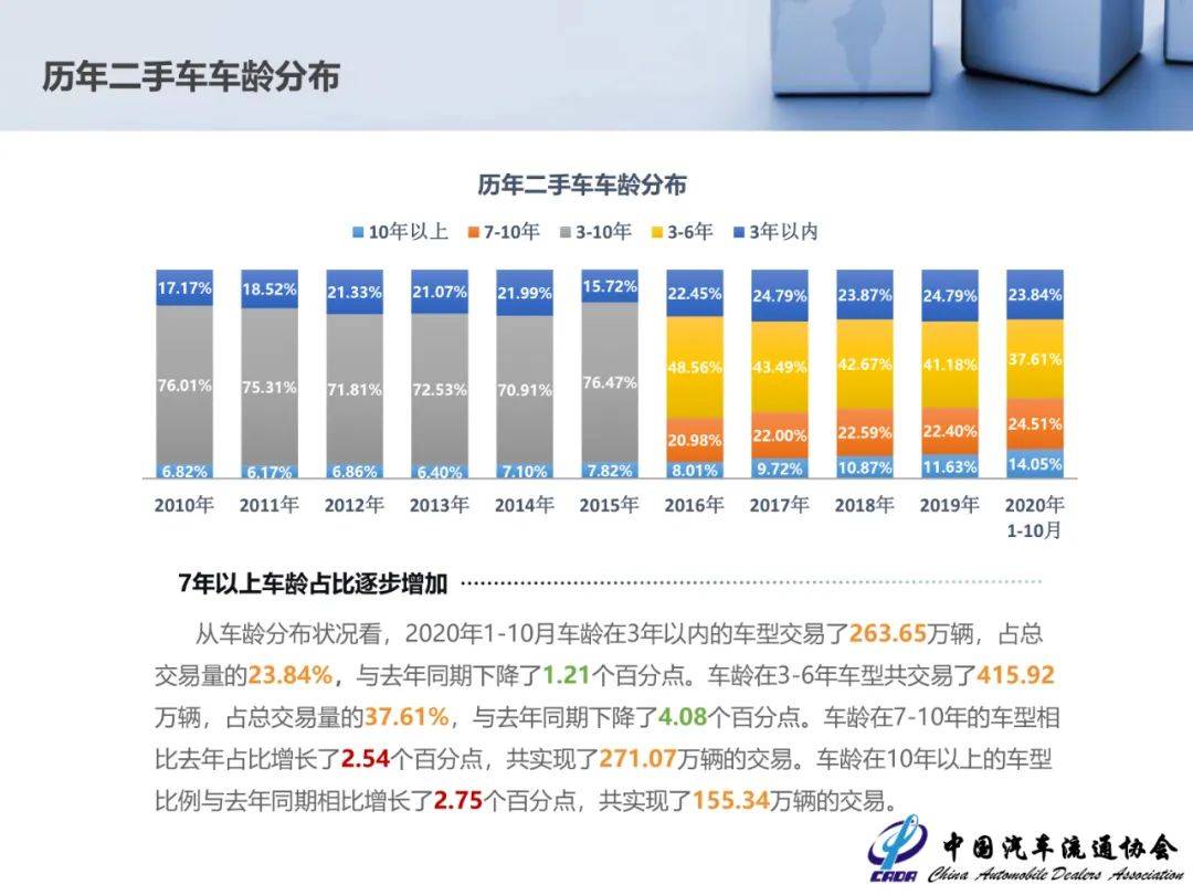 统计|10月份全国二手车交易147.89万辆，同比增长16.68%