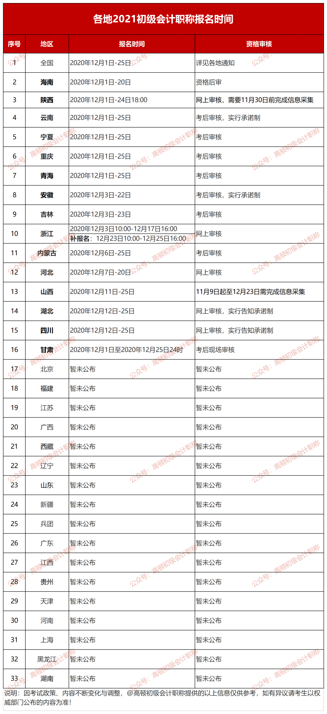 初级会计师报名人口_初级会计师证书(2)