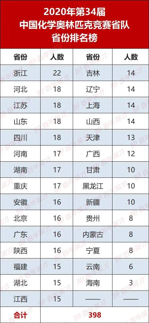 竞赛|超强实力高中快来围观第34届化学竞赛省队名单公布