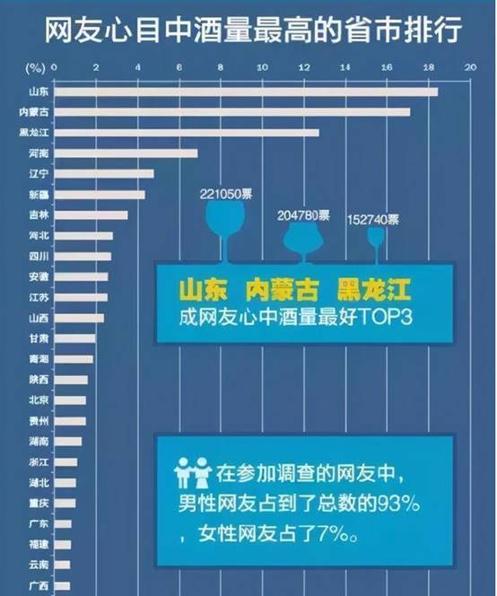 酒量排行_中国最被低估的省份,酒量排行力压群雄,当场结拜都是小事