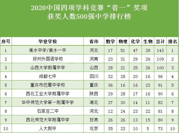 2020河北高中排名一_中国十大高中排名:河北入围2所,北京1所,湖南和广西