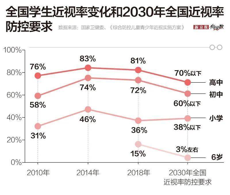 中国近视人口百分比_世界人口百分比数据图(2)