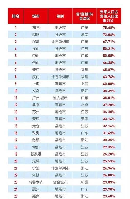 广东外来人口减少_上海减少的外来人口是哪些人