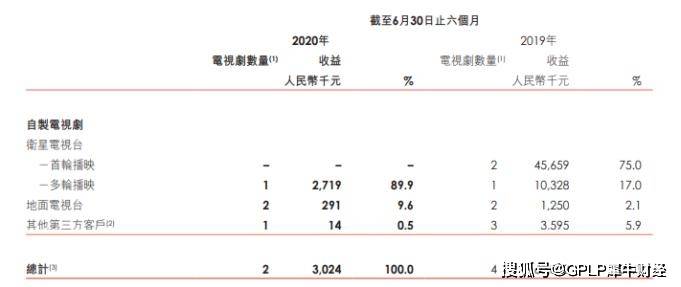 电视剧|“逆势增长”只是一时景象？依赖买断版权盈利的力天影业何去何从