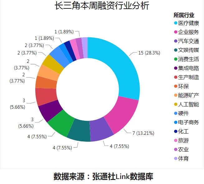 浙江沪杭甬|吸金315.3亿元！长三角科创融资周报来了！