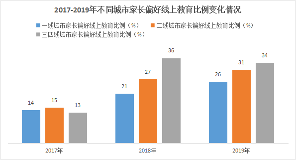 教培机构注意:未来三四线城市将成为线上教育发展动力源