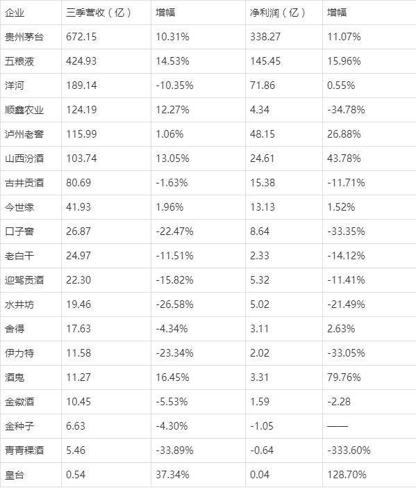 公司|比茅台便宜百倍的民酒之王，年卖8亿瓶，公司业绩却暴跌789%？