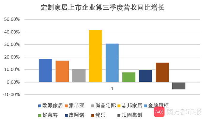 定制|欧派衣柜前三季度营收或已赶超索菲亚衣柜