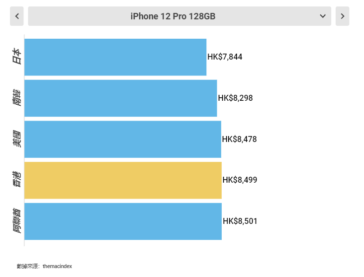 全世界买iPhone12最便宜的5个地方，第一名的价格真香！_大陆