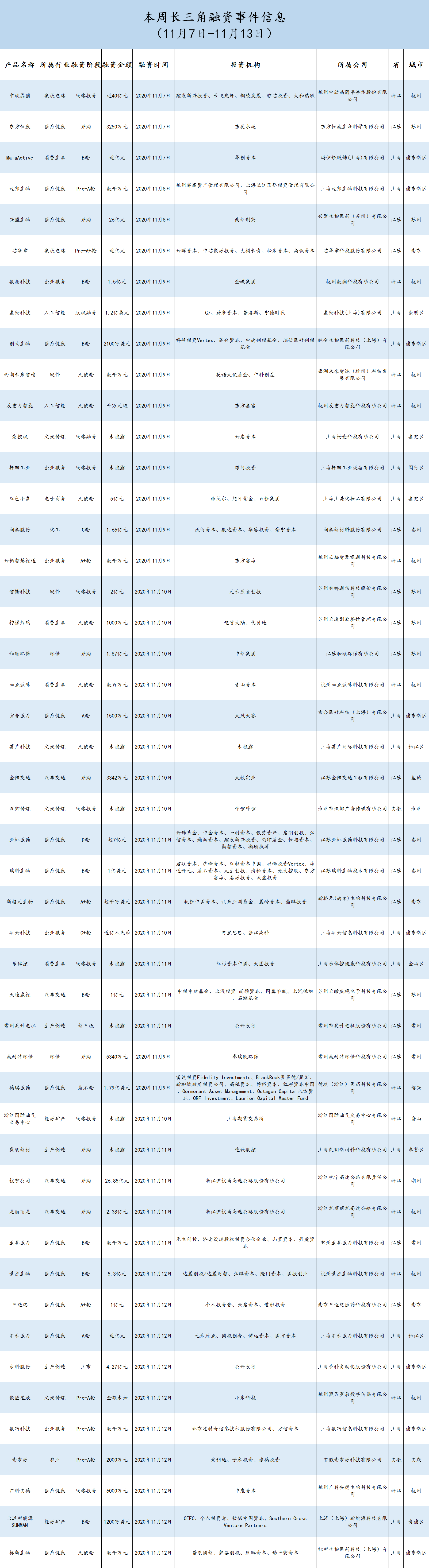 浙江沪杭甬|吸金315.3亿元！长三角科创融资周报来了！