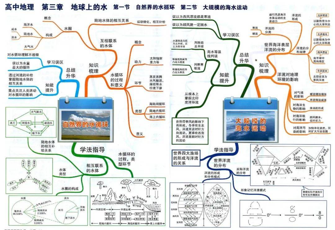 (速收藏)高中地理思维导图,系统化掌握知识点!