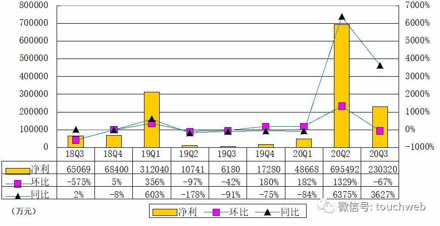 Hago|欢聚集团季报图解：净利23亿 将YY直播业务出售给百度