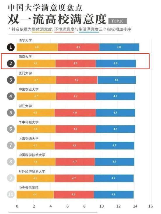 南京大学排名全排名_2020年江苏省大学最新10强排名,南大第1,南航第6