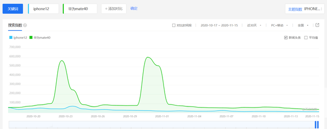 华为Mate40热度碾压iPhone 12的背后，一个没货一个畅销