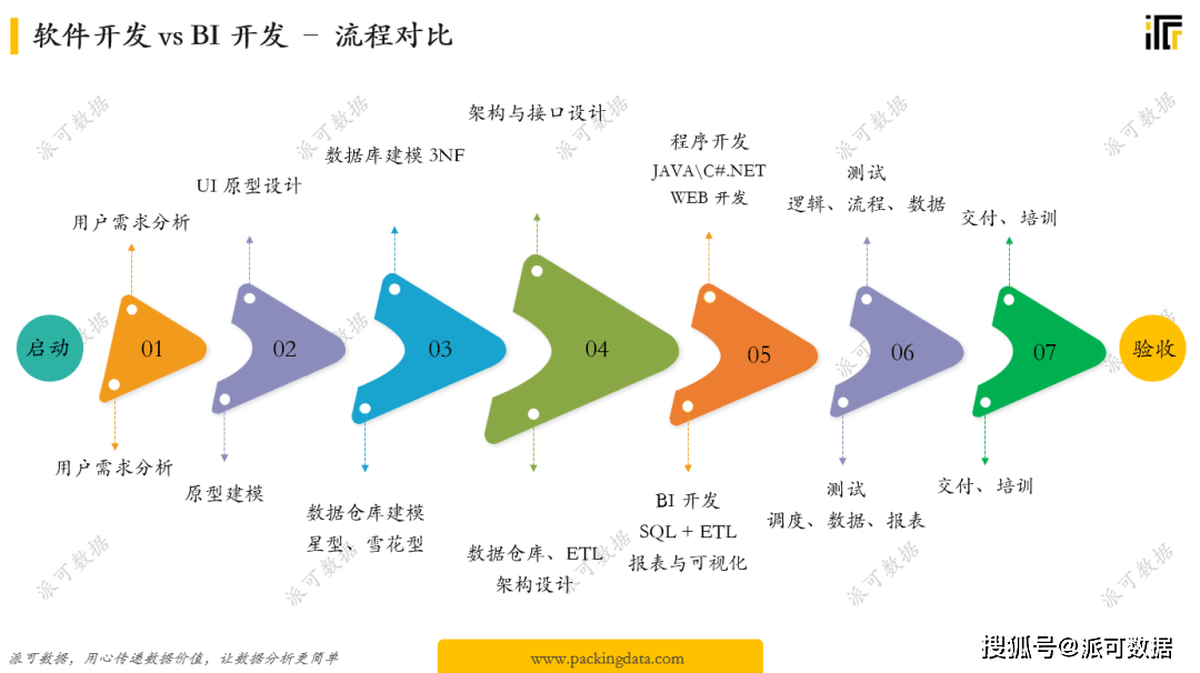 商业智能 bi 的开发从流程上基本上和软件开发流程类似,从需求开始到