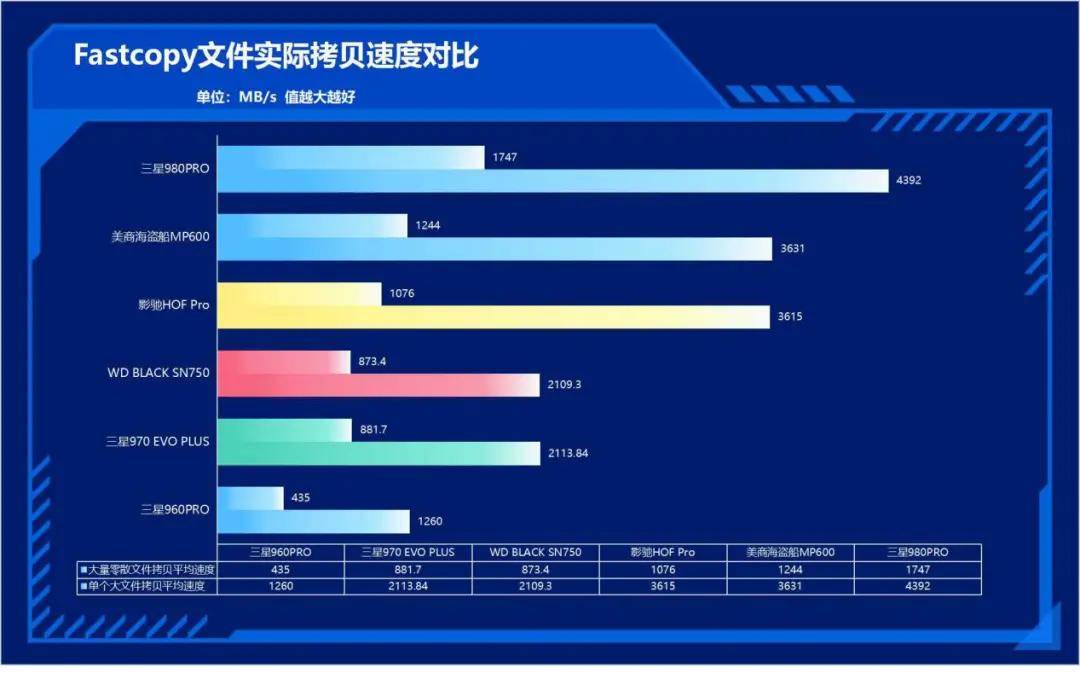 性能|速度提升100%！三星980PRO告诉你PCIe 4.0到底有多快