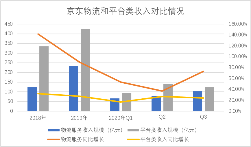 总收入|京东“蓄水”在2020