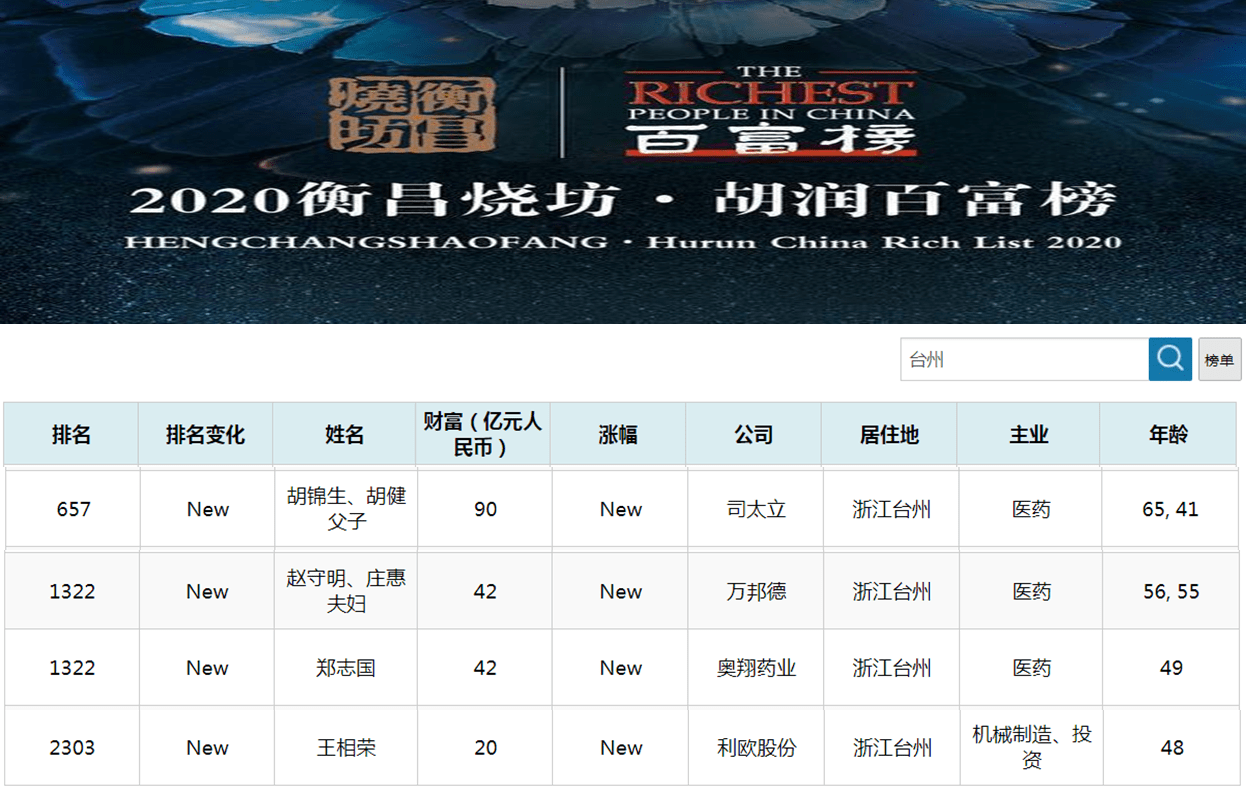 浙江台州新晋4位富翁,财富共计194亿?胡氏父子坐拥90亿