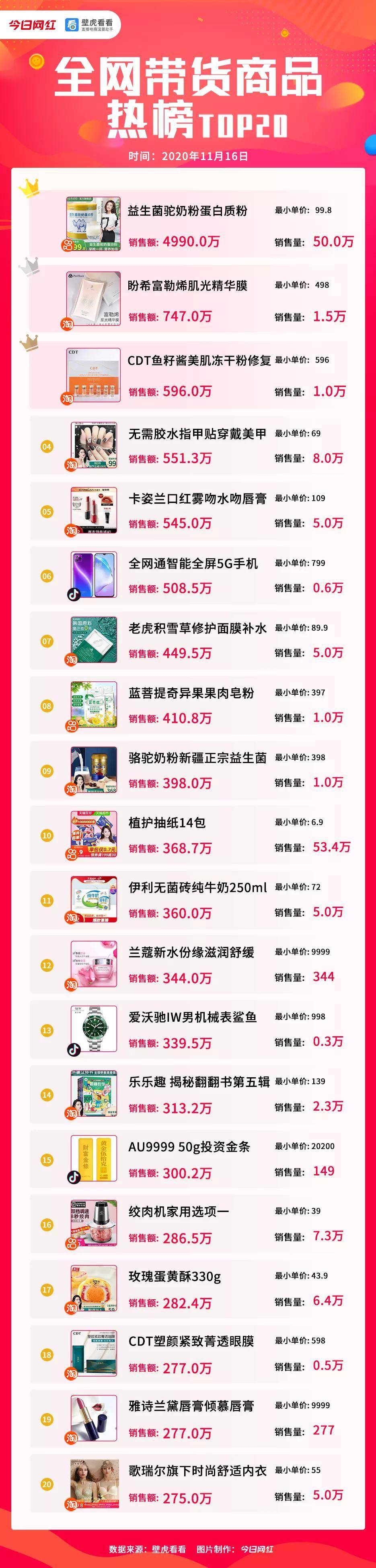 视频|电商带货榜（11.16）| 主播六月“险胜”薇娅夺冠；快手淘宝top20GMV破亿