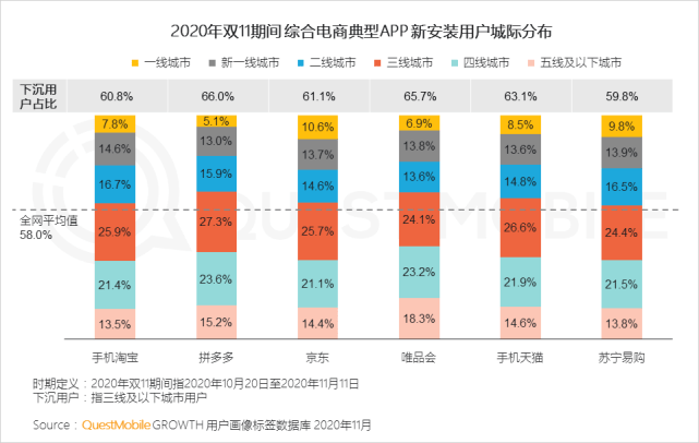 消费者|活跃用户同比大增67.4% 京东11.11在年轻和老年人群中“挖潜”