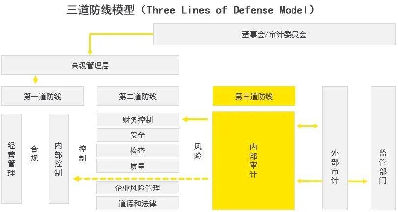 【对标一流 | 管理提升】以审促建:内部审计转型与价值提升